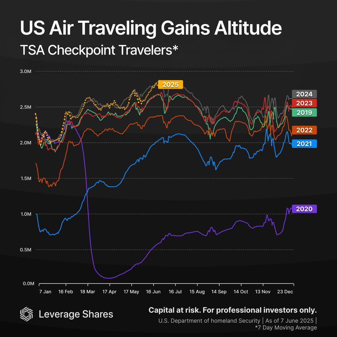 US air travel is soaring 🛫

2025 just topped all previous years, including 2019, in TSA checkpoint volume (7-day avg).

Airline &amp; travel demand is flying high.

Will markets follow?

#MarketingCommunication