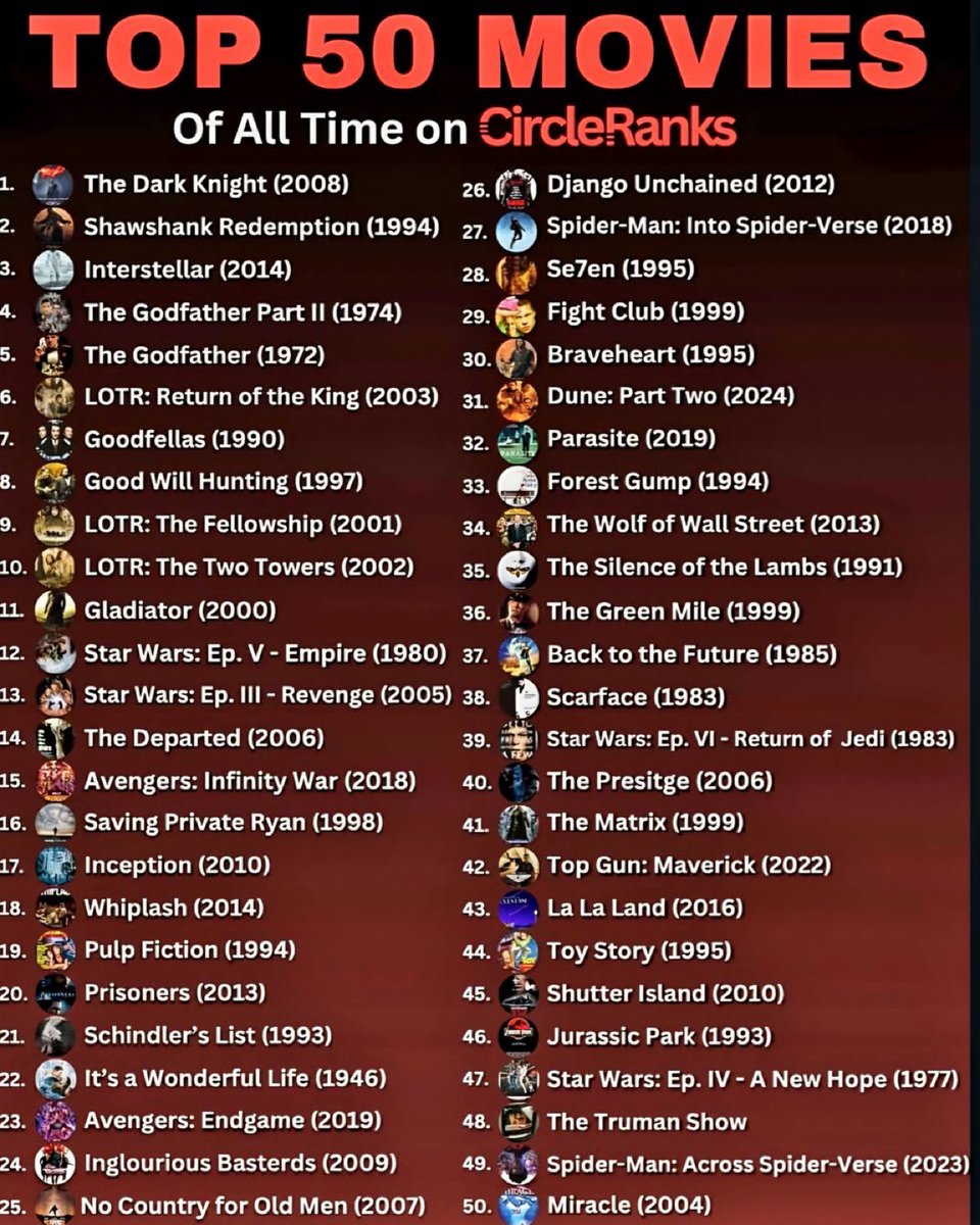 역대 최고의 영화 50편 

1. 다크 나이트, 2008
2. 쇼생크 탈출, 1994
3. 인터스텔라, 2014
4. 대부 2, 1974
5. 대부, 1972
6. 반지의 제왕: 왕의 귀환, 2003
7. 굿펠라스, 1990
8. 굿 윌 헌팅, 1997
9. 반지의 제왕: 반지 원정대, 2001
10. 반지의 제왕: 두 개의 탑, 2002
11. 글래디에이터, 2000
12.