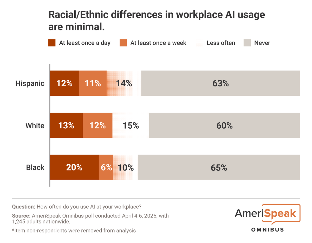OmniBites: Bite-sized insights from the AmeriSpeak Omnibus.

Despite stereotypes, racial/ethnic differences in workplace AI usage are minimal. 

Check out our full AmeriSpeak AI Adoption Report for more: go.norc.org/4kNHwiX