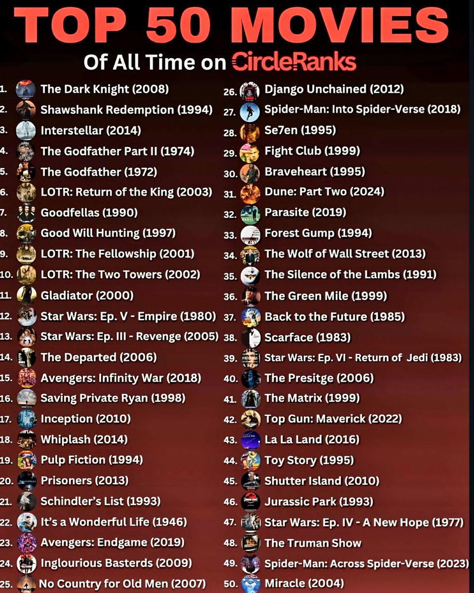 Globalstats11's tweet photo. Top 50 Movies of All Time 🎬 

1. The Dark Knight, 2008
2. The Shawshank Redemption, 1994
3. Interstellar, 2014
4. The Godfather Part II, 1974
5. The Godfather, 1972
6. The Lord of the Rings: The Return of the King, 2003
7. Goodfellas, 1990
8. Good Will Hunting, 1997
9. The Lord of the Rings: The Fellowship of the Ring, 2001
10. The Lord of the Rings: The Two Towers, 2002
11. Gladiator, 2000
12. Star Wars: Episode V – The Empire Strikes Back, 1980
13. Star Wars: Episode III – Revenge of the Sith, 2005
14. The Departed, 2006
15. Avengers: Infinity War, 2018
16. Saving Private Ryan, 1998
17. Inception, 2010
18. Whiplash, 2014
19. Pulp Fiction, 1994
20. Prisoners, 2013
21. Schindler's List, 1993
22. It's a Wonderful Life, 1946
23. Avengers: Endgame, 2019
24. Inglourious Basterds, 2009
25. No Country for Old Men, 2007
26. Django Unchained, 2012
27. Spider-Man: Into the Spider-Verse, 2018
28. Se7en, 1995
29. Fight Club, 1999
30. Braveheart, 1995
31. Dune: Part Two, 2024
32. Parasite, 2019
33. Forrest Gump, 1994
34. The Wolf of Wall Street, 2013
35. The Silence of the Lambs, 1991
36. The Green Mile, 1999
37. Back to the Future, 1985
38. Scarface, 1983
39. Star Wars: Episode VI – Return of the Jedi, 1983
40. The Prestige, 2006
41. The Matrix, 1999
42. Top Gun: Maverick, 2022
43. La La Land, 2016
44. Toy Story, 1995
45. Shutter Island, 2010
46. Jurassic Park, 1993
47. Star Wars: Episode IV – A New Hope, 1977
48. The Truman Show, 1998
49. Spider-Man: Across the Spider-Verse, 2023
50. Miracle, 2004

Source: CircleRanks