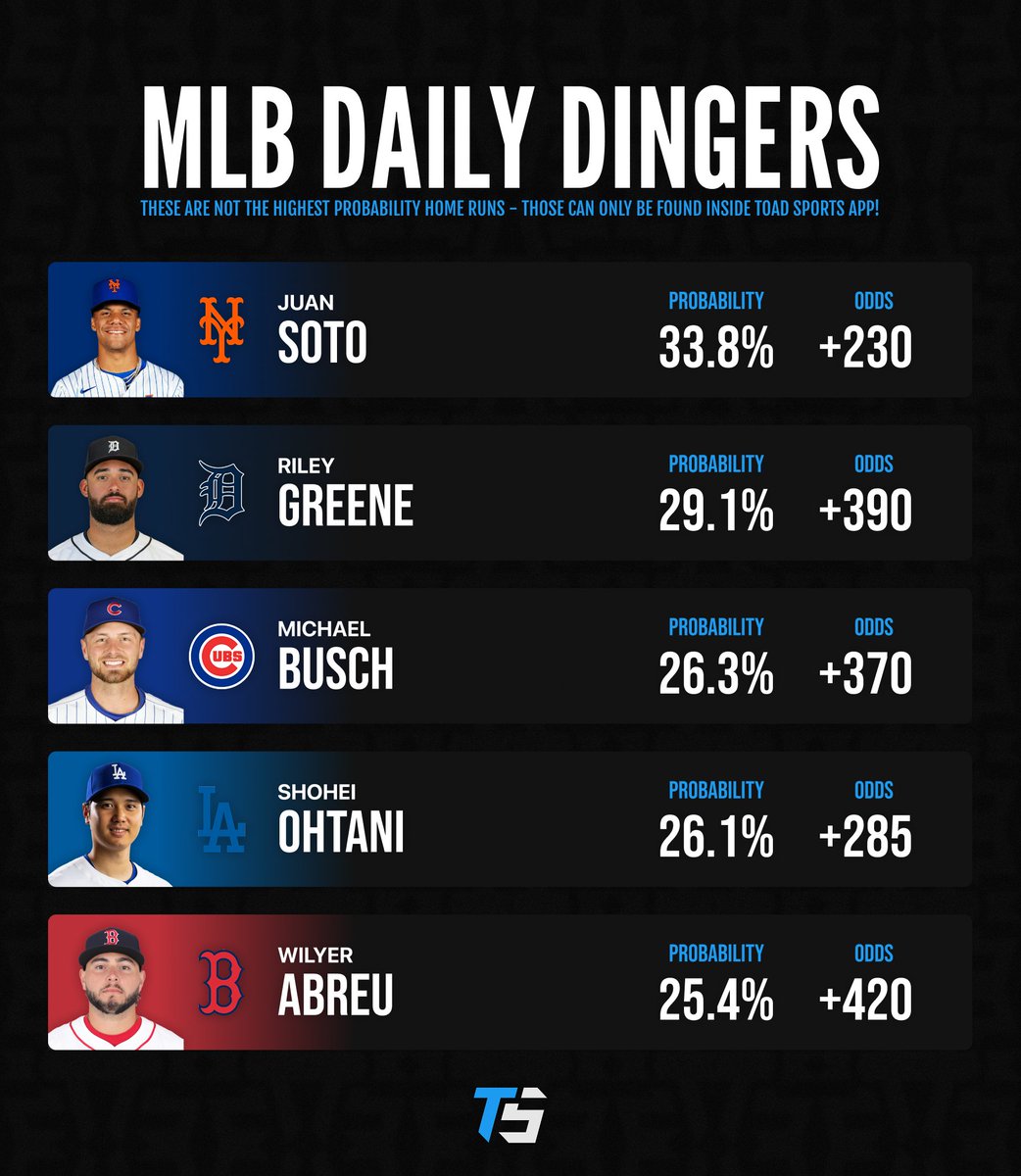MLB Home Run Projections

HIT 500 ❤️ IF YOU WANT THIS DAILY!

Try the FREE Toad Sports app today and get access to the highest home run probabilities!