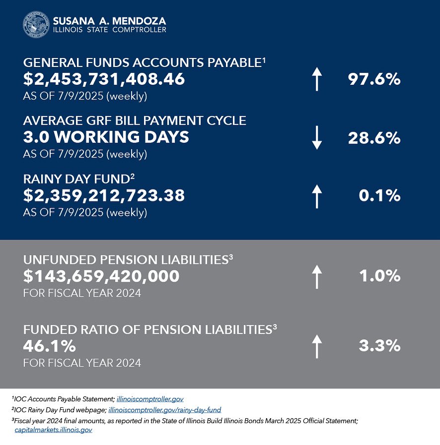 Here is the Illinois Office of Comptroller’s weekly transparency report. These reports help the public stay up to date with our accounts payable, bill payment cycle and more. As always, find additional information about state finances at my website: illinoiscomptroller.gov.