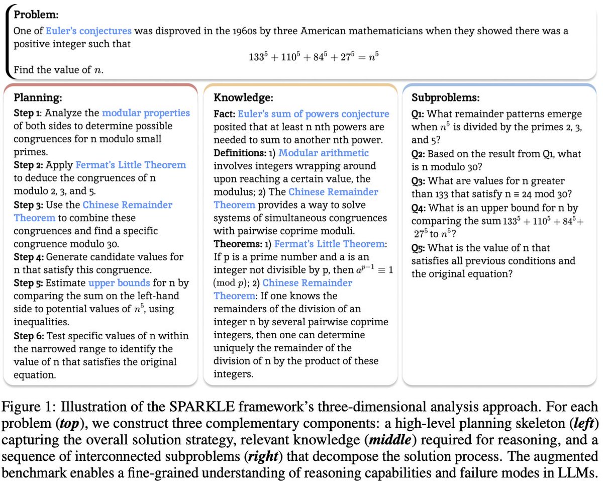 SFResearch's tweet image. 💡 Beyond Accuracy: Dissecting Mathematical Reasoning for LLMs Under Reinforcement Learning💡
📝 Paper: arxiv.org/abs/2506.04723
📎 Project: sparkle-reasoning.github.io
🔗 Code: github.com/sparkle-reason…
We introduce SPARKLE - a fine-grained framework to understand HOW reinforcement…