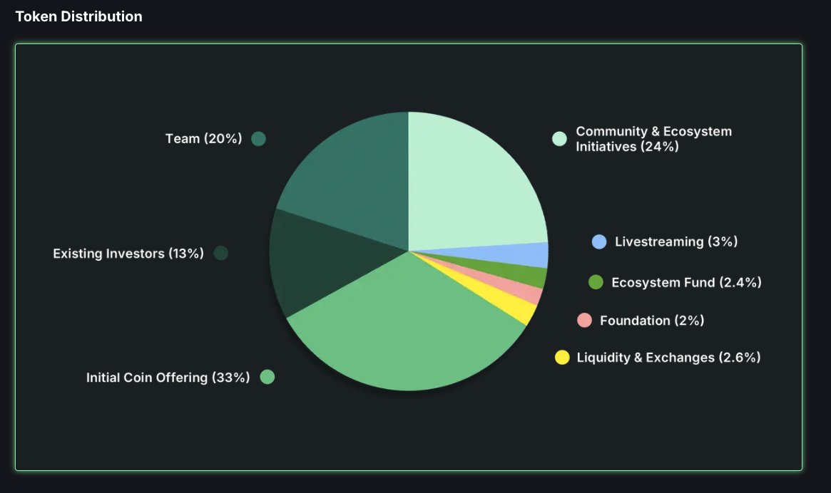 Pumpfun Tokenomics Out

24% allowed for community (airdrop?)
📆Sale Date: from July 12 to July 15

👉 15% of total supply at 0.004 USDT per token. 

You'll find the sale page here: gate.com/pumpfun-sale

After that, we may expect $PUMP airdrop 🪂