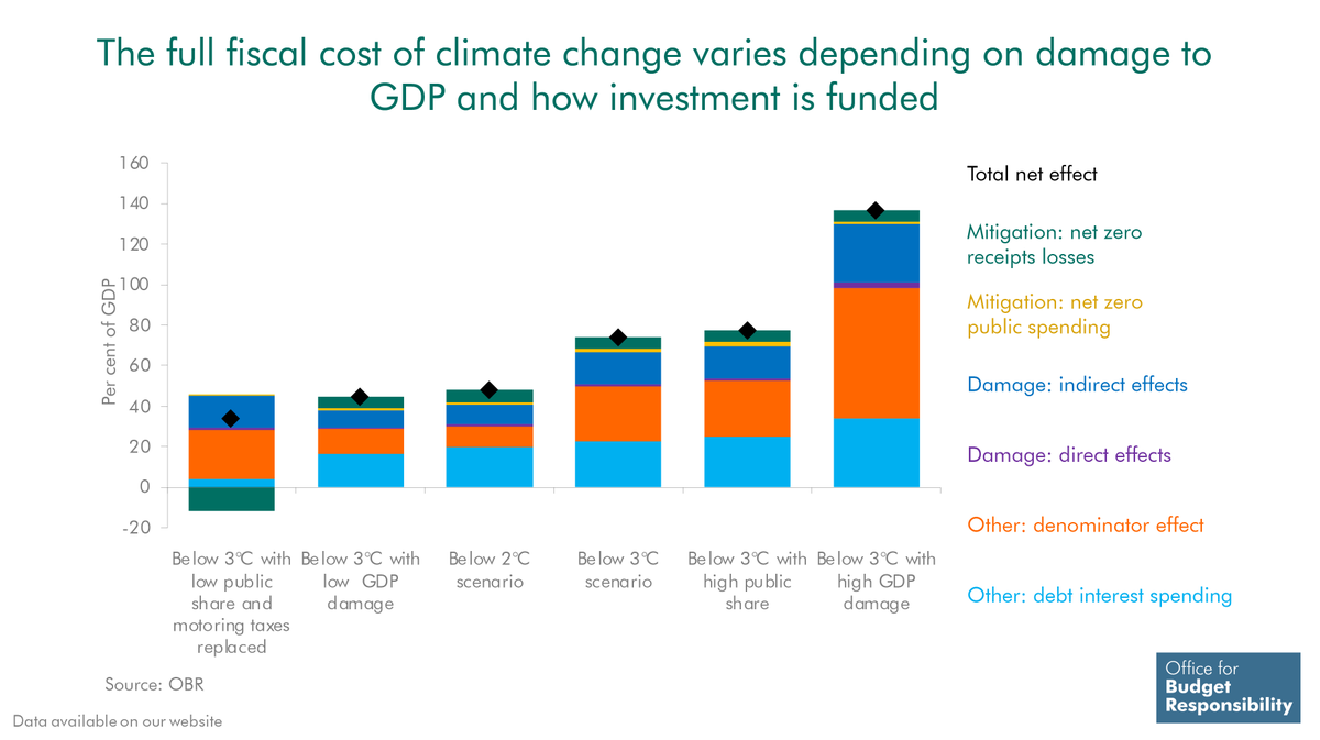 OBR_UK's tweet image. The overall fiscal impact of climate change is uncertain and depends on temperature paths, economic damage and who bears transition costs.
Our scenarios estimate that the impact of climate change on debt in 50 years’ time could range from 40% to 140% of GDP 📈 #OBRfiscalrisks