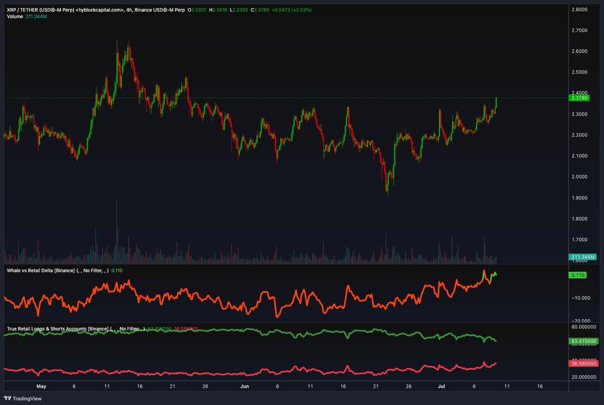 Güncel #Bitcoin ve #Altcoin’ler de küçük yatırımcının short oranı ve balinaların aktiflik durumu.

#BTC

Küçük yatırımcının short oranı : %63.61
Futures balinaları aktif.

---

#ETH

Küçük yatırımcının short oranı : %53.67
Futures balinaları aktif.
----

#SOL

Küçük yatırımcının