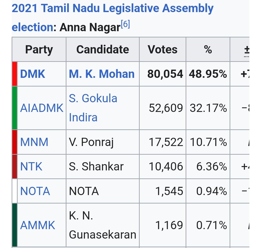 MVinothOffl's tweet image. 2016,2021 - #AnnaNagar election they cannot cross the line. 
#LetsDiscuss #Myconstituency 
People of Anna Nagar didn't turn up to AIADMK because of the candidate
Since, she was suspended minister for our corruption proven track by Late CM Jayalalitha Madam. This was the easy tool