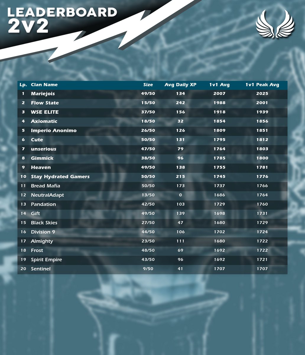 #GuildhallaUpdates The first week of Season 37 has come to an end. Here are our top 20 clans on the 1v1 and 2v2 leaderboards!