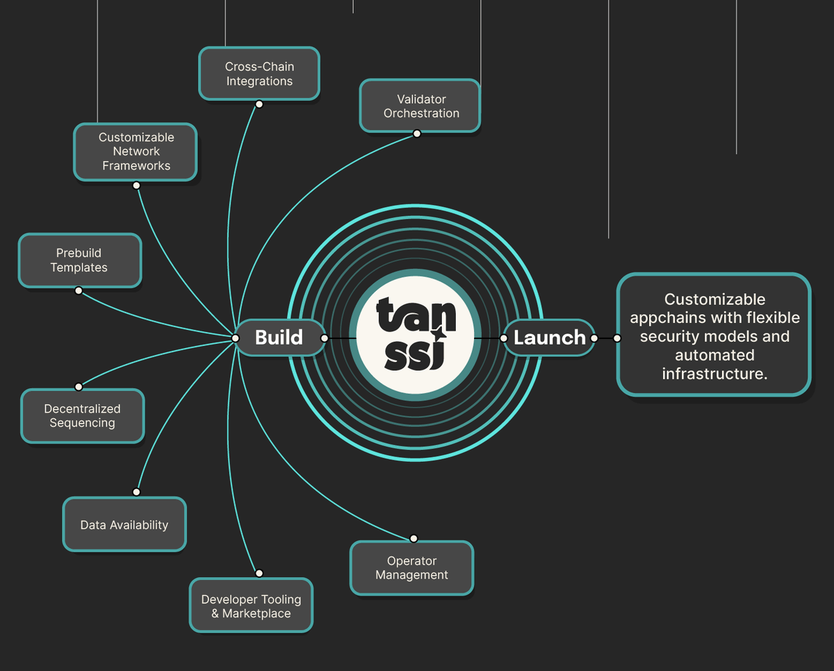 CyberCurator7's tweet image. 🚀 过去几年里，不管是 DeFi、NFT、GameFi，甚至是靠“拉盘”炒作造富的 meme 神话，这一切背后都离不开区块链的支持，更离不开技术门槛的支撑。

        Tanssi 的出现，让人不禁产生一个大胆的想法：如果我只需要点几下，就能生成一条专属应用链呢？这真的靠谱吗？有没有搞头？…