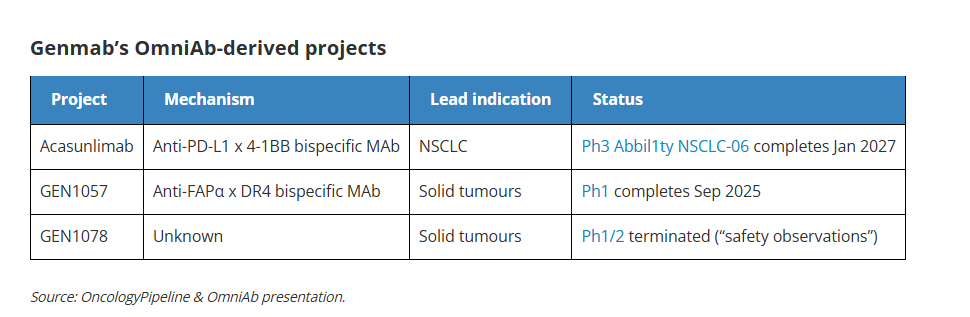 ByMadeleineA's tweet image. $GMAB stops a mystery project. GEN1078 is gone, but what did it hit? Via @ApexOnco oncologypipeline.com/apexonco/genma…