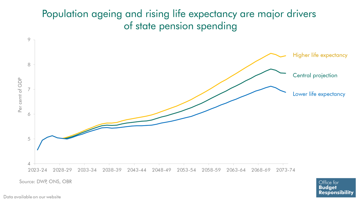 OBR_UK's tweet image. Over the next 50 years, we project state pension spending to rise by 2.7% of GDP, with 1.6pts driven by demographics #OBRfiscalrisks
If life expectancy at 65 reaches 29 years, spending could be an additional 0.7% of GDP higher; if it falls to 20 years, it could be 0.8% lower.