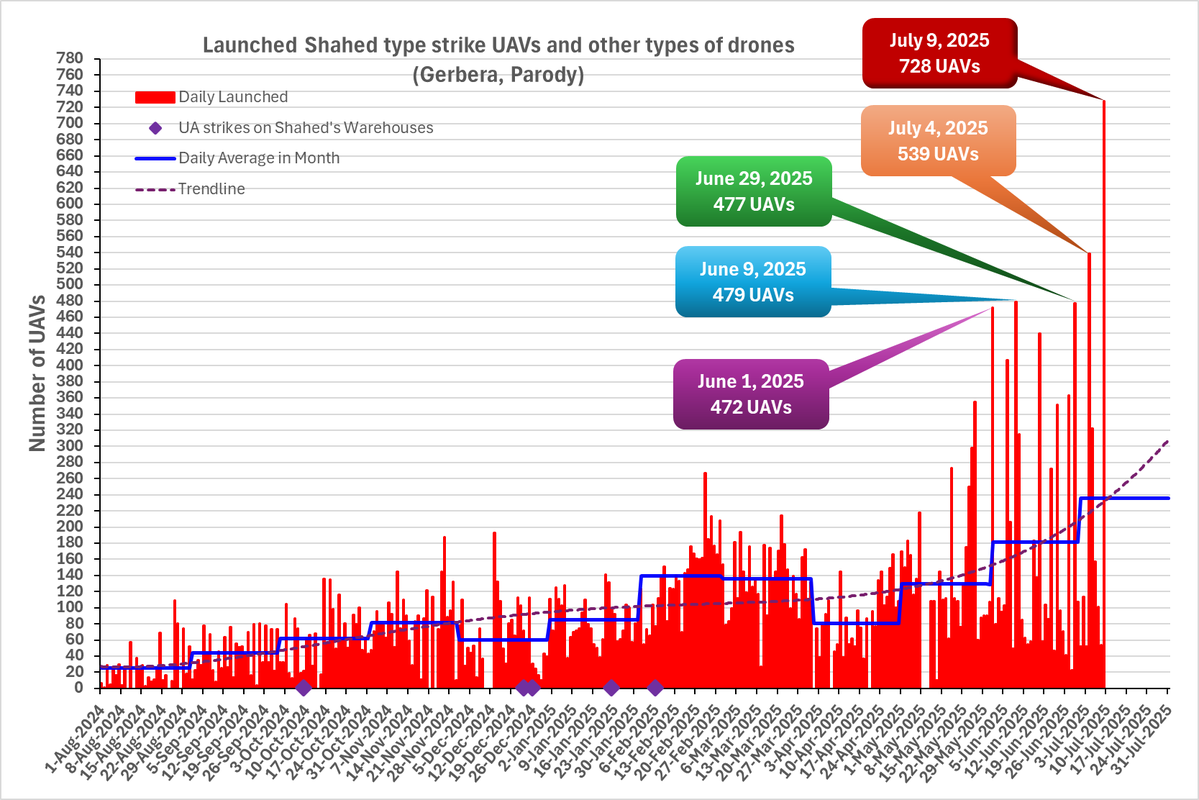 TheGoodISIS's tweet image. Last night, Russia attacked Ukraine with a record-breaking 728 Shahed-type drones from multiple directions. The launched drones include dummy drones meant to overwhelm Ukraine’s air defense, making it more likely for the Shaheds to reach their target.