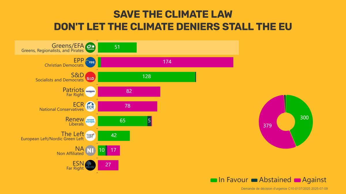 The far-right now holds the pen on the EU’s crucial #ClimateLaw🤯

With <a href="/EPPGroup/">EPP Group</a>'s help, they’re threatening to weaken the 2040 #climate target, risking people’s health, the economy, and the EU’s credibility ahead of #COP30.

We will not stop fighting for strong #ClimateAction!