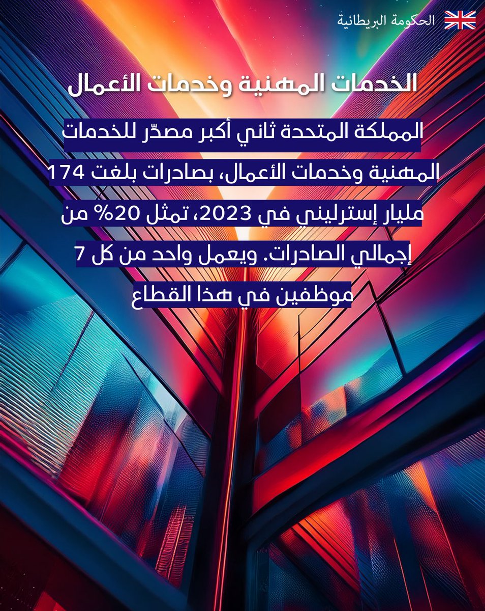 هل تعلم أن واحدًا من كل 7 موظفين في المملكة المتحدة يعمل في قطاع يصدر خدماته للعالم؟

🇬🇧 #المملكة_المتحدة ثاني أكبر مصدّر للخدمات المهنية وخدمات الأعمال عالميًا، بقيمة 174 مليار إسترليني في 2023 – أي خُمس صادراتها!

#الاستراتيجية_القطاعية_البريطانية