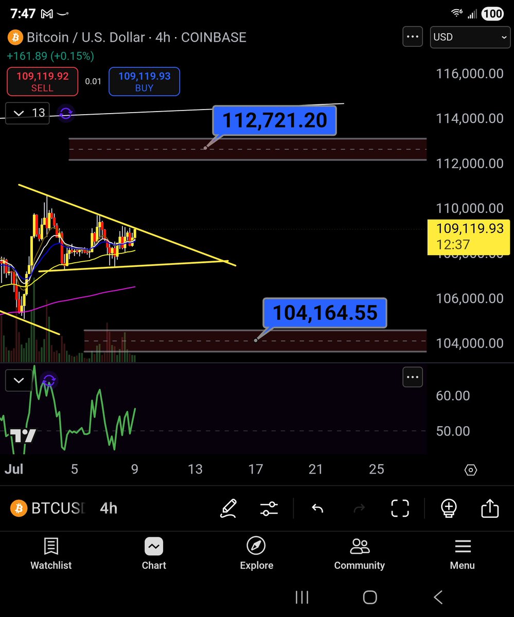 #BTC which way does it break here👀👀
