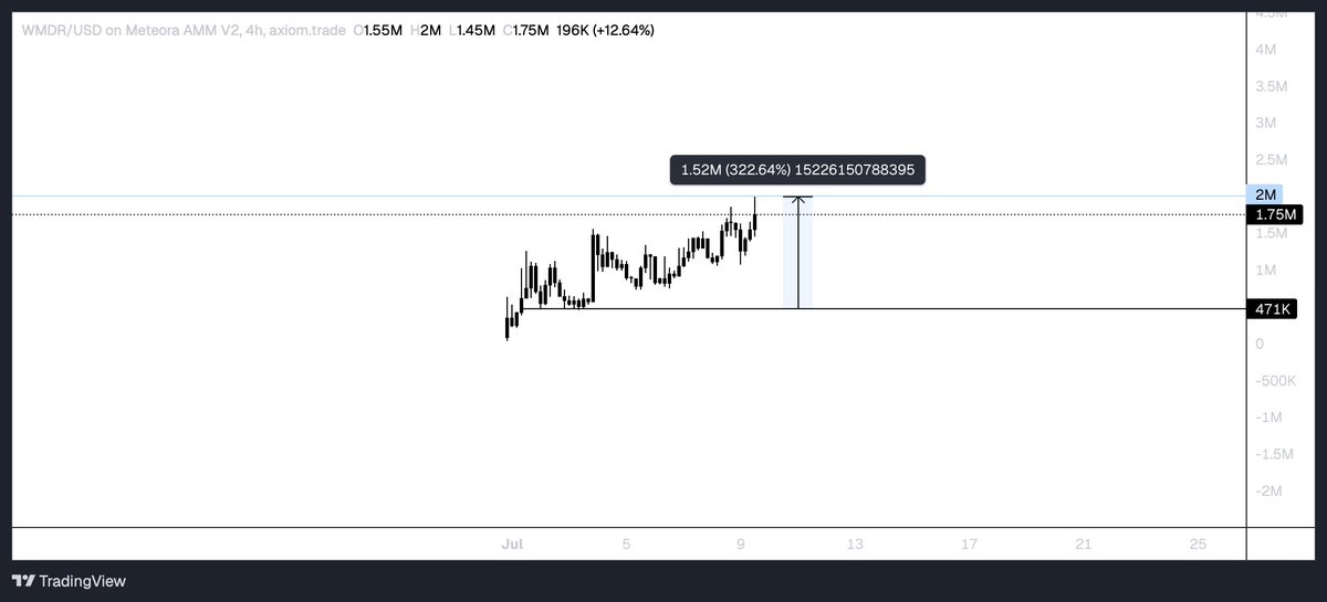 New ATH — not luck, not noise. Just conviction!

$WMDR is moving with purpose.