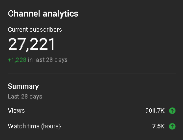 Starting to average 1m views per month! 🤯

Feels blessed to be able to say this, a year ago I wasn't even doing a 3rd of this, thanks to everyone who does support me &amp; my content overall, means a lot... 🧡

En route to 30,000 subscribers soon! 📈🚀