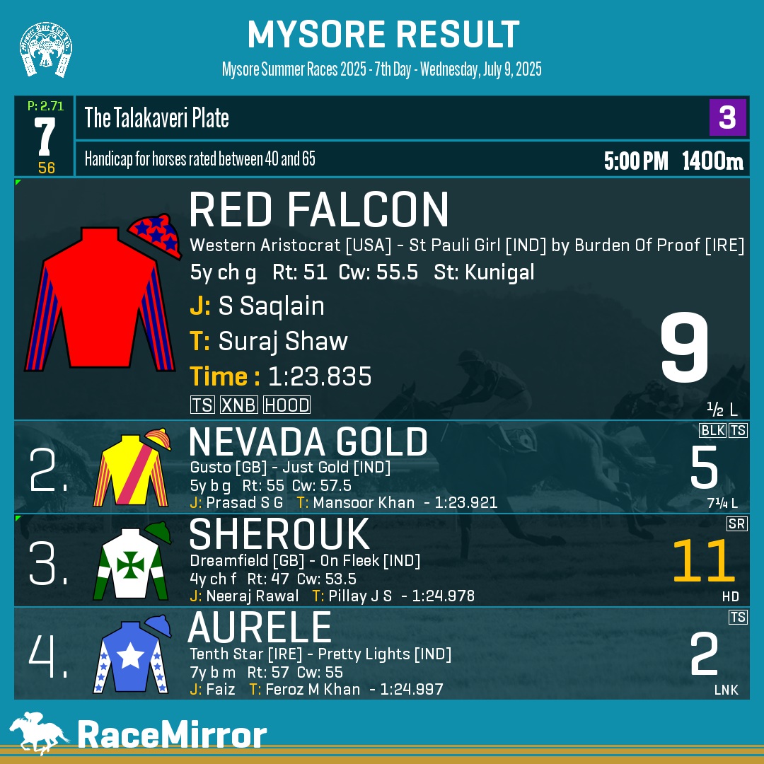 RaceMirror's tweet photo. Mysore: Race 7

1️⃣ RED FALCON

J: S Saqlain
T: Suraj Shaw
O: Rapar's Galloping Stars LLP Rep by Rajendran
.
2️⃣ Nevada Gold
3️⃣ Sherouk *
4️⃣ Aurele
.
.
#RedFalcon #SSaqlain #SurajShaw #Mysore #HorseRacing #MysoreRaces #MyRC #RaceMirror https://t.co/DPvH4RrfW9