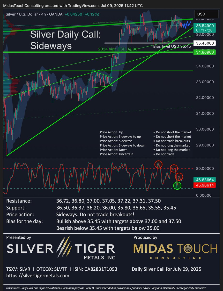 Florian Grummes (@floriangrummes) on Twitter photo Silver Daily Call for July 9th, 2025 #silver #silvermining #silvertiger #mexico #preciousmetals #bullmarket #breakout #catchup #consolidation #summerdolldrums $SLVR $SLVTF $SLV $PSLV $SIL $SILJ 🇲🇽 <a href="/SilverTigerMtls/">Silver Tiger Metals Inc.</a> <a href="/SilverInstitute/">The Silver Institute</a> <a href="/albertherne/">Al Bert Herne CFA, shorting $SLV to $0</a> @goldvaultnews <a href="/SilverBullionPL/">Silver Bullion</a> Silver Daily Call for July 9th, 2025 #silver #silvermining #silvertiger #mexico #preciousmetals #bullmarket #breakout #catchup #consolidation #summerdolldrums $SLVR $SLVTF $SLV $PSLV $SIL $SILJ 🇲🇽 <a href="/SilverTigerMtls/">Silver Tiger Metals Inc.</a> <a href="/SilverInstitute/">The Silver Institute</a> <a href="/albertherne/">Al Bert Herne CFA, shorting $SLV to $0</a> @goldvaultnews <a href="/SilverBullionPL/">Silver Bullion</a>