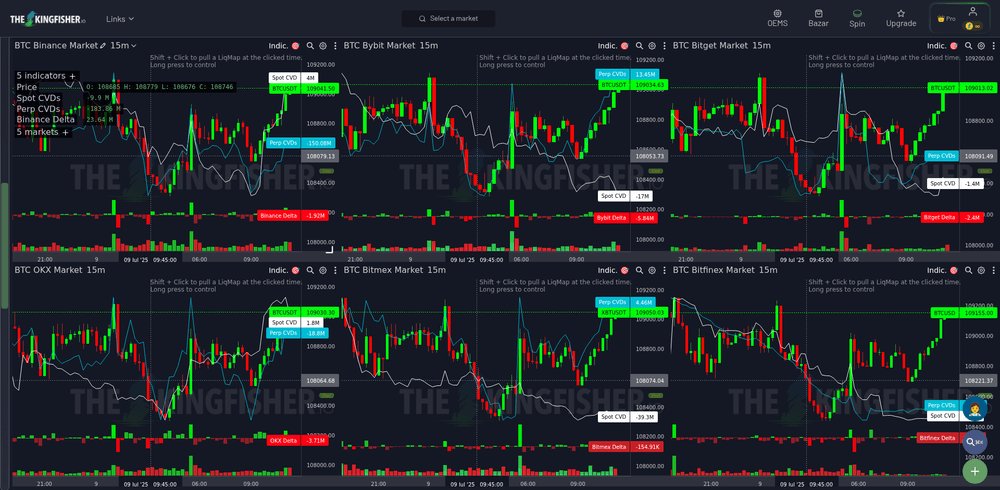 🔍 Spot accumulation is being masked by aggressive perp selling on key exchanges.

📊 Bybit Spot CVD shows +4M accumulation against -150.08M Perp CVD. BitMEX also shows Spot CVD +1.8M against -18.8M Perp CVD.

⚖️ Monitor Bybit/BitMEX Spot CVD for upward confirmation as perp