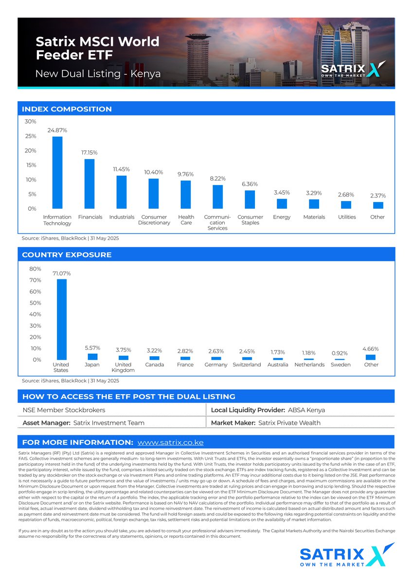 Satrix [<a href="/SATRIX_SA/">SATRIX</a>] will list its MSCI World Feeder ETF on the Nairobi Securities Exchange [<a href="/NSE_PLC/">NSE PLC</a>] on July 16, 2025.

The fund tracks the MSCI World Index, giving Kenyan investors low-cost access to 1,398 top global companies across 23 developed markets—hedged in KES and with