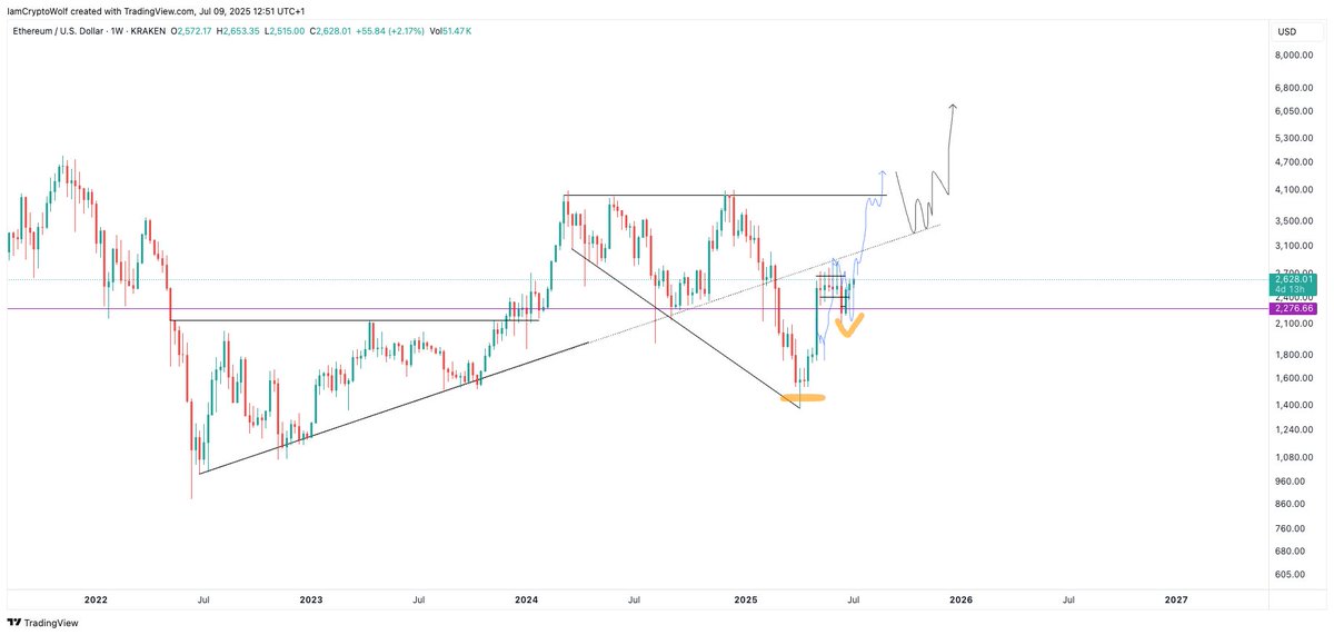$ETH is following the price roadmap I’ve been outlining.
Buckle up, expansion phase is near.