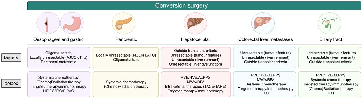 The evolving concept of conversion surgery for upfront unresectable upper gastrointestinal and hepato-pancreato-biliary cancers: comprehensive review
➡️doi.org/10.1093/bjsope…

Despite the heterogeneity of targets and in the absence of a commonly accepted definition, conversion