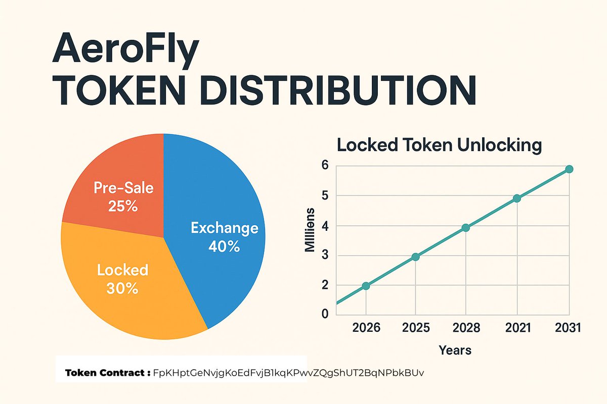 AeroflyIA's tweet photo. 🚀 AeroFly Tokenomics Revealed!
Total Supply: 20M AEROFLY
🔸 25% Pre-Sale
🔸 5% Airdrop
🔸 30% Locked (5-year vesting)
🔸 40% Exchange Liquidity
We’re building long-term trust &amp; utility.
📈 Ready for takeoff?
#AEROFLY #Tokenomics #Solana #Web3 #Crypto https://t.co/ahzYmAccSh