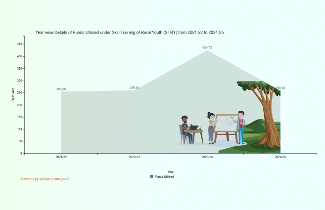 DataPortalIndia's tweet photo. Year-wise Details of Funds Utilized under Skill Training of Rural Youth (STRY) from 2021-22 to 2024-25
https://t.co/KdgxpW52t0
#datagov #opendata #visualization #vod #stry https://t.co/BeNFwAPCOY