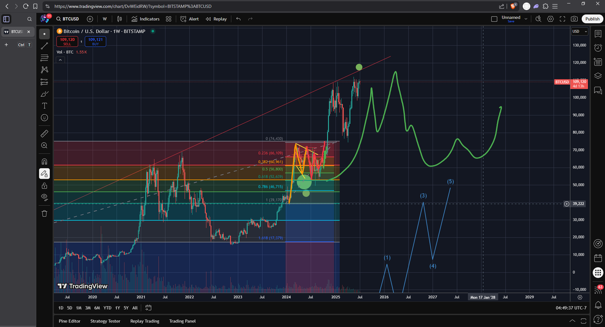 soBoticulate's tweet image. just found my chart from 2024 on what I thought BTC would do. 

lol. 

 ill draw a trend, some scribbles, and have a better outlook than 99% of the &quot;top technical analysts&quot; 

I dont have followers though, so nobody cares. 

Do the people you follow do this?

kindercharten supreme