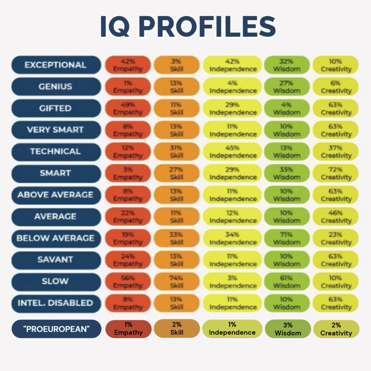 mariandidthis's tweet photo. #ProfileIQ #Proeuropean #EroareElectorala #IQFail #NicusorDan #Romania #Alegeri2025 #Incompetenta #BreakingNews

🚨 BREAKING NEWS! Experții au fost nevoiți să adauge un nou profil IQ: "ProEuropean"!

După analiza profundă a rezultatelor alegerilor din 2025, în care românii, în mod inexplicabil, l-au votat pe @NicusorDanRO ca președinte, s-a impus actualizarea clasificării. Cu un jalnic 1% Empatie, 2% Abilități, 1% Independență, 3% Înțelepciune și 2% Creativitate, acest profil reflectă perfect lipsa de discernământ a celor care au susținut un lider incompetent! 👇