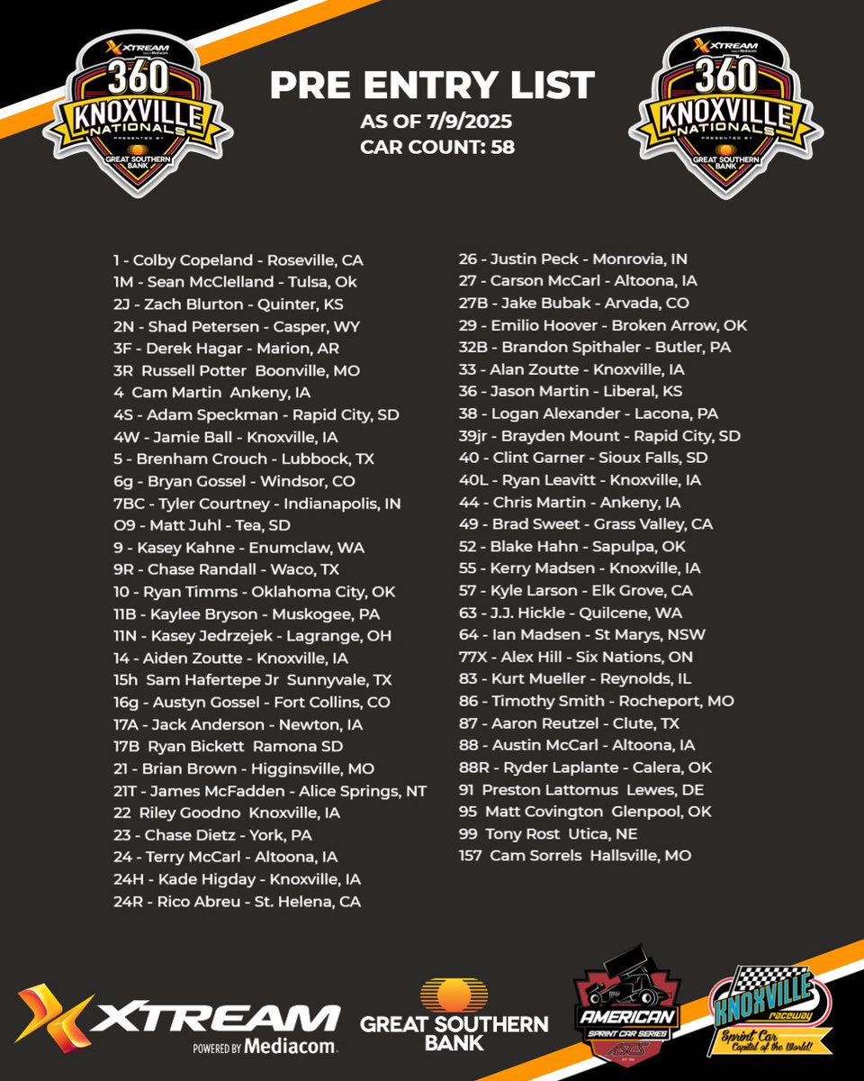 Knoxville Raceway (@knoxvilleraces) on Twitter photo Pre Entry List for the Xtream powered by <a href="/MediacomCable/">Mediacom Cable</a> 360 Knoxville Nationals presented by <a href="/Great_Southern/">Great_Southern</a> Bank is up to 5️⃣8️⃣ cars as of today!
#Xtream360Nats Pre Entry List for the Xtream powered by <a href="/MediacomCable/">Mediacom Cable</a> 360 Knoxville Nationals presented by <a href="/Great_Southern/">Great_Southern</a> Bank is up to 5️⃣8️⃣ cars as of today!
#Xtream360Nats