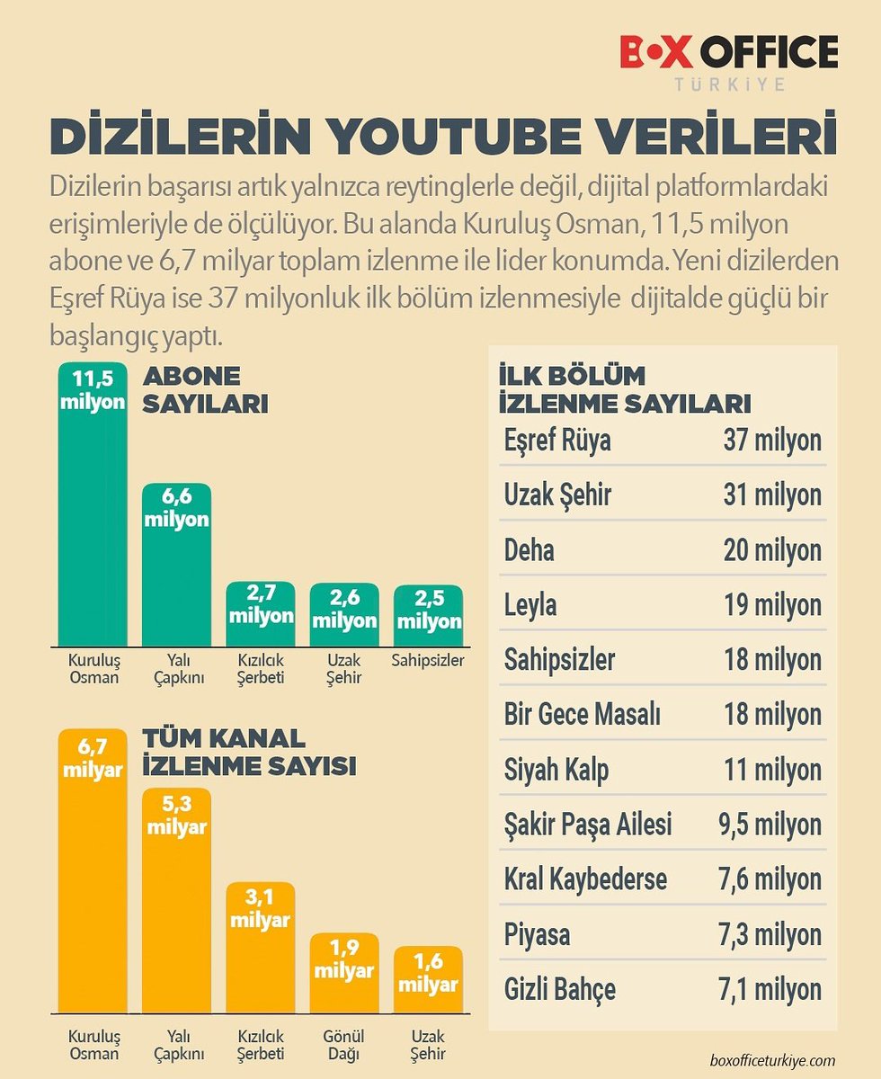 pistachiogrentv's tweet image. 📌 Dizilerin YouTube Verileri

#EşrefRüya #UzakŞehir #Deha #Leyla #Sahipsizler #BirGeceMasalı #SiyahKalp #ŞakirPaşaAilesi #KralKaybederse #Piyasa #GizliBahçe #KuruluşOsman #YalıÇapkını #Kızılcıkserbeti #GönülDağı #UzakŞehir