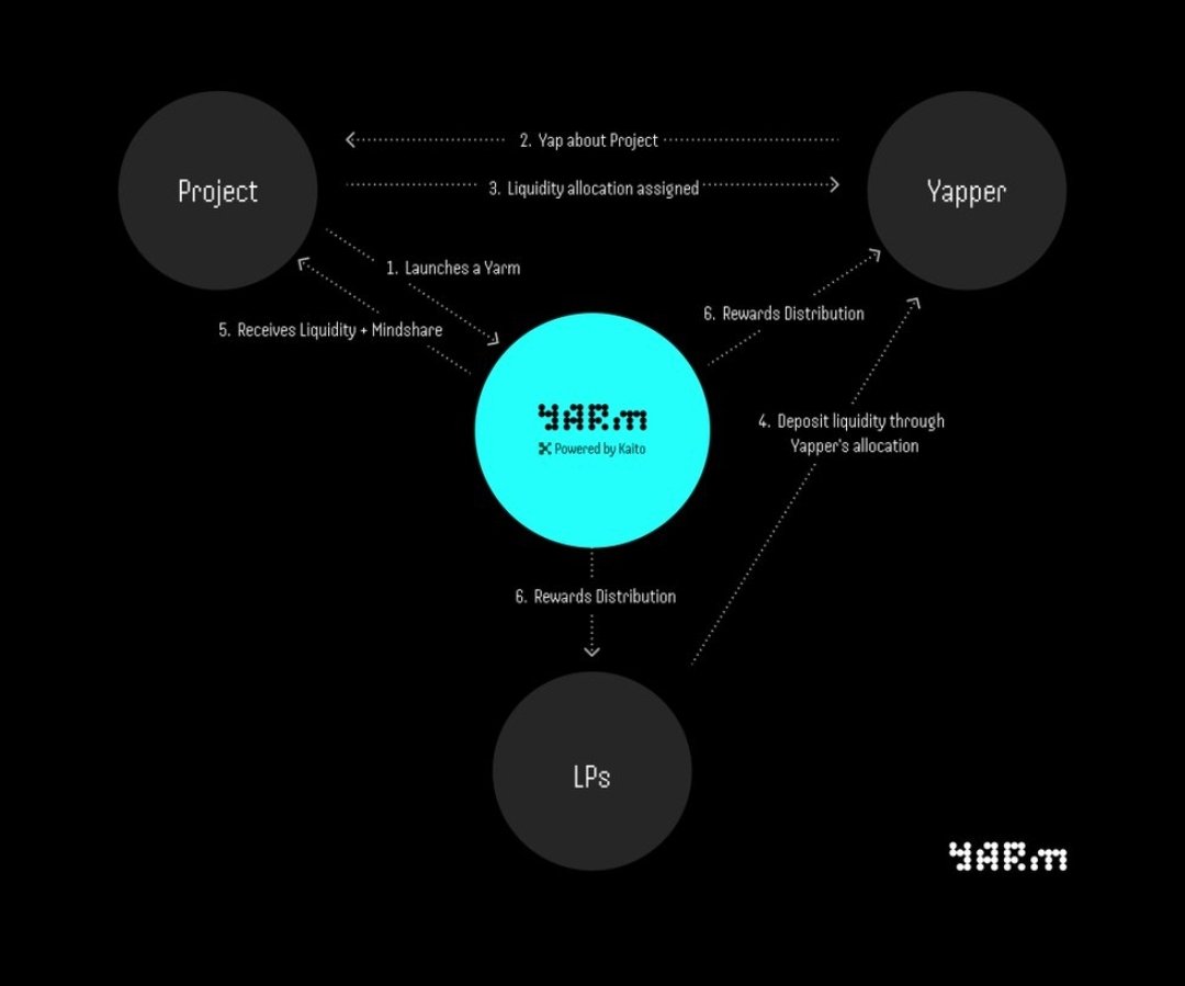 Yoo, the <a href="/Yarm_AI/">Yarm</a>  article is out, and it's  what you have been expecting. Let's  have a look at some key things👎

Yappers who  Yarm gotta eat good. We're talking about turning your online presence into real world opportunities. You build influence through content and