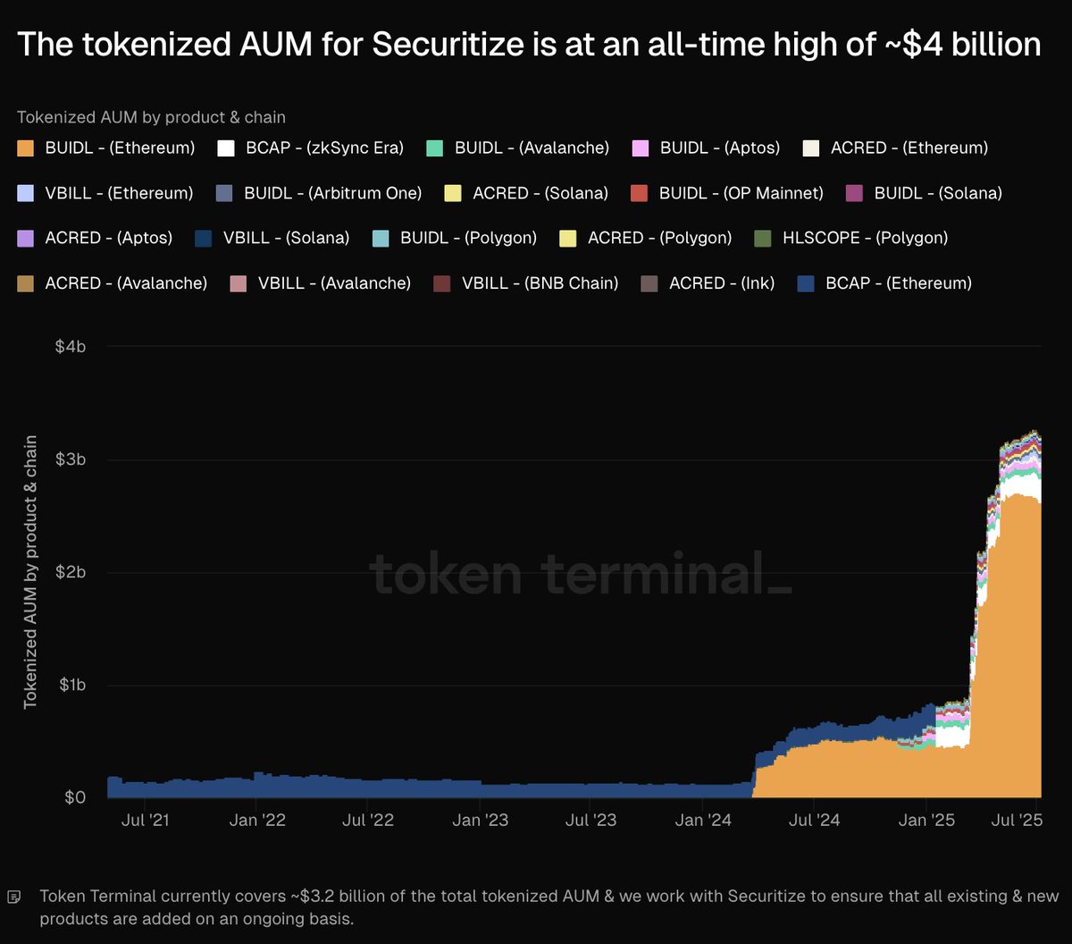 tokenterminal's tweet photo. 🏦⛓️ The tokenized AUM for @Securitize is at an all-time high of ~$4 billion.

Securitize powers the largest onchain funds with @BlackRock, @KKR_Co, @Hamilton_Lane, @Apolloglobal, @Vaneck_us, and more.

Tokenized AUM by product &amp; chain 👇 https://t.co/WV9WVTBV2S