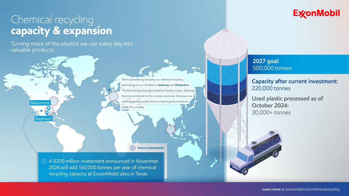 ExxonMobil EU (@exxonmobil_eu) on Twitter photo Putting circularity into action.
@ExxonMobil aims to reach a global recycling capacity of more than 450,000 tonnes per year.
Learn more:  exxonmobil.co/45VJfyH Putting circularity into action.
@ExxonMobil aims to reach a global recycling capacity of more than 450,000 tonnes per year.
Learn more:  exxonmobil.co/45VJfyH