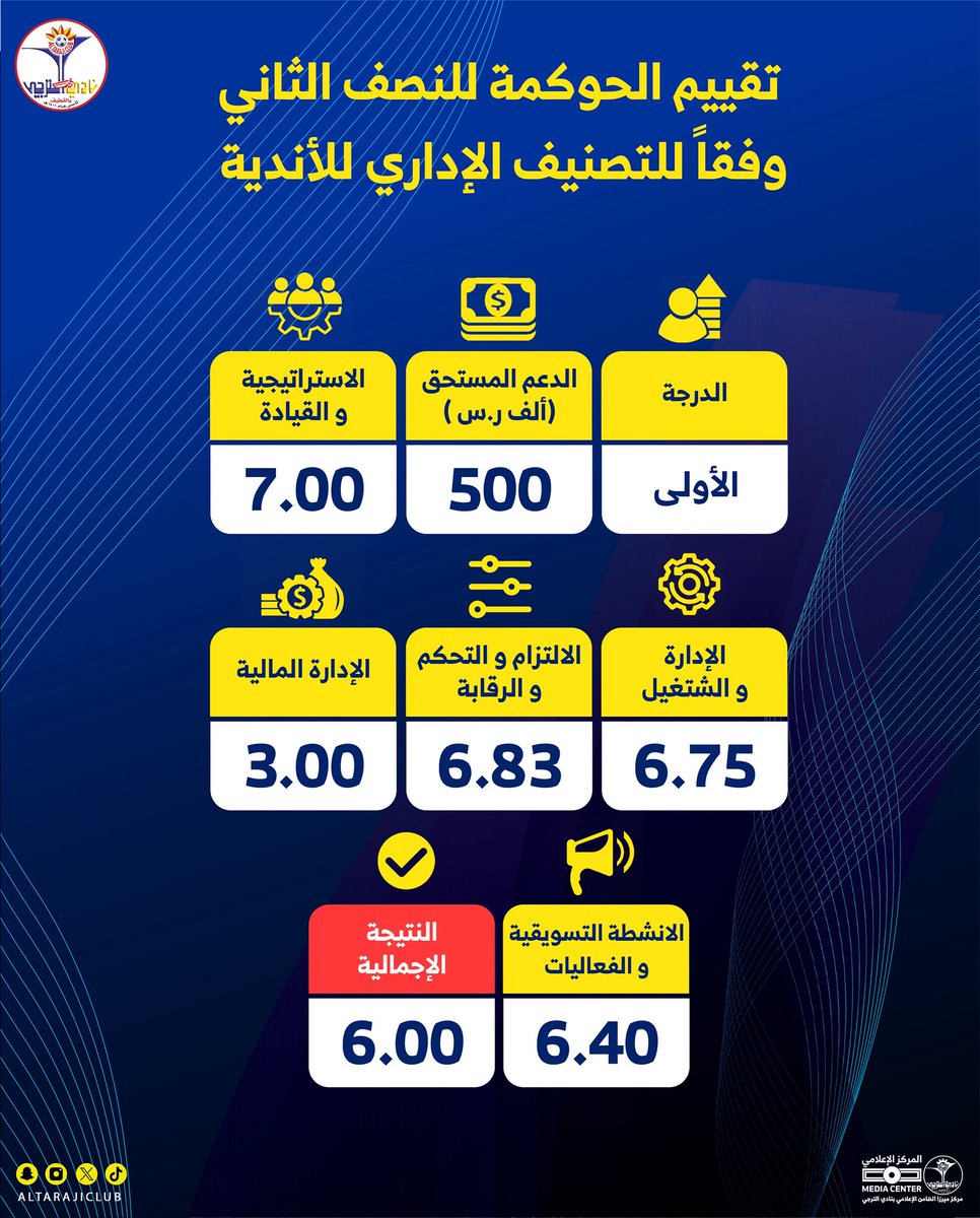 6 وعينك تشوف! 🔥

العمل فعل، والدعم بيوصل كامل 👏

#نادي_الترجي ❤️💛💙