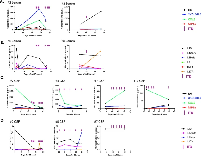 NeurocritCareJ's tweet image. Farias-Moeller: Intrathecal Dexamethasone as a FIRES Extinguisher: A 12-Patient Clinical Experience with Usage of Intrathecal Dexamethasone for Febrile Infection-Related Epilepsy Syndrome
Link: link.springer.com/article/10.100…
@neurocritical #neurocritcare
