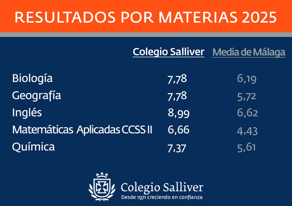 Resultados por materias en comparación con la media de la Universidad de Málaga en la Prueba de Acceso a la Universidad (PAU)

#ingresoUniversidad #selectividad #pevau #crecerenconfianza