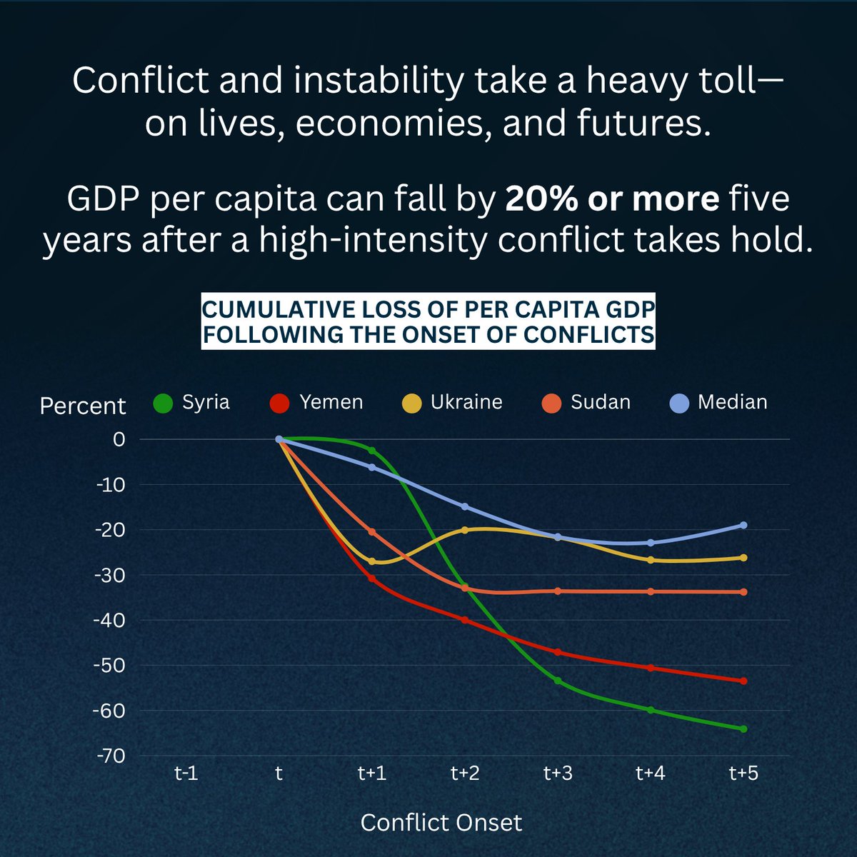 World Bank Data (@worldbankdata) on Twitter photo Fragile and conflict-affected economies are now home to about half of the world’s extreme poor. GDP per capita is shrinking. Development goals are slipping out of reach.
A new <a href="/WorldBank/">World Bank</a> report explains why—& what it will take to reverse course. ➤ wrld.bg/8bja50Wmmbj #FCV Fragile and conflict-affected economies are now home to about half of the world’s extreme poor. GDP per capita is shrinking. Development goals are slipping out of reach.
A new <a href="/WorldBank/">World Bank</a> report explains why—& what it will take to reverse course. ➤ wrld.bg/8bja50Wmmbj #FCV