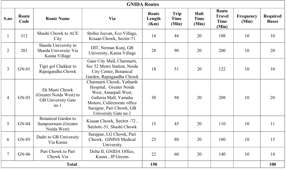 25-km Bus lanes on each side of 130-meter road is under construction between Greater Noida west and Sirsa In greater Noida east, and will provide a rapid bus connectivity between Gr Noida west/Ghaziabad and Jewar Airport

To my surprise, there is not a single bus allotted on this