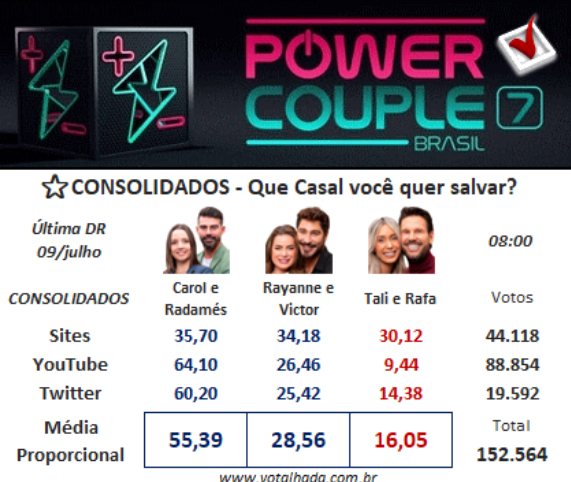 fifisdotelefone's tweet photo. Pesquisa Votalhada das 8:00 aponta a saída do casal Talira e Rafa 
#PowerCouple #PowerCoupleBrasil #ProvaPower https://t.co/4hQYfmLXap