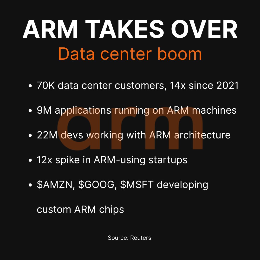 LeverageETFs's tweet image. 🔥 JUST IN: $ARM's stealth takeover of data centers accelerates
AI boom drives tech giants such as $AMZN, $GOOG or $MSFT toward energy-efficient chips.