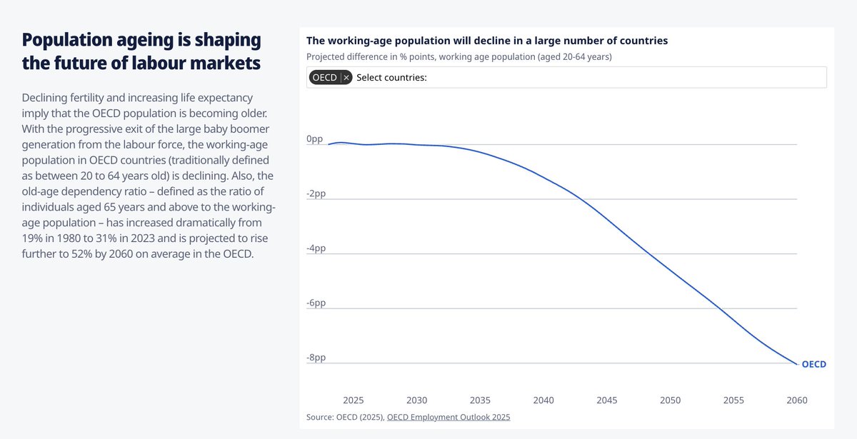 Future of Work - ADAPT (@adapt_bulletin) on Twitter photo OECD Employment Outlook 2025
Can We Get Through the Demographic Crunch? oecd.org/en/publication… via <a href="/OECD/">OECD ➡️ Better Policies for Better Lives</a> OECD Employment Outlook 2025
Can We Get Through the Demographic Crunch? oecd.org/en/publication… via <a href="/OECD/">OECD ➡️ Better Policies for Better Lives</a>