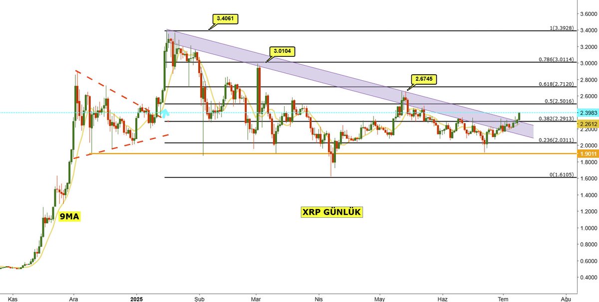 #XRP 3.40'ı test ettikten sonra girdiği düşen trendi kırdı❣️ 

Alışların devam etmesi halinde 2.50 ve 2.70 dirençleri kademeli olarak takip edilebilir.🔎

Bu akşam sa 21.00'deki #FOMC tutanaklarına dikkat. Olası bir gevşemede çıkış yaptığı trendi retest edebilir. Artık 2.30