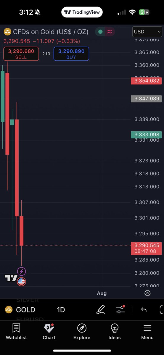 _muhammadmehar's tweet photo. GAVE GOLD/XAU FREE SIGNAL IN MY FREE TRADING CHANNEL. 750 PIPS Running in Profit. Booked 1000$+ profit from this trade. Follow me for more signals and analysis.

#ForexSignals #ForexMarket #trader #XAUUSD #Crypto #forexsignal #TradingTips #TradingSignals #TradingOpportunity https://t.co/uCDXQEIRjY