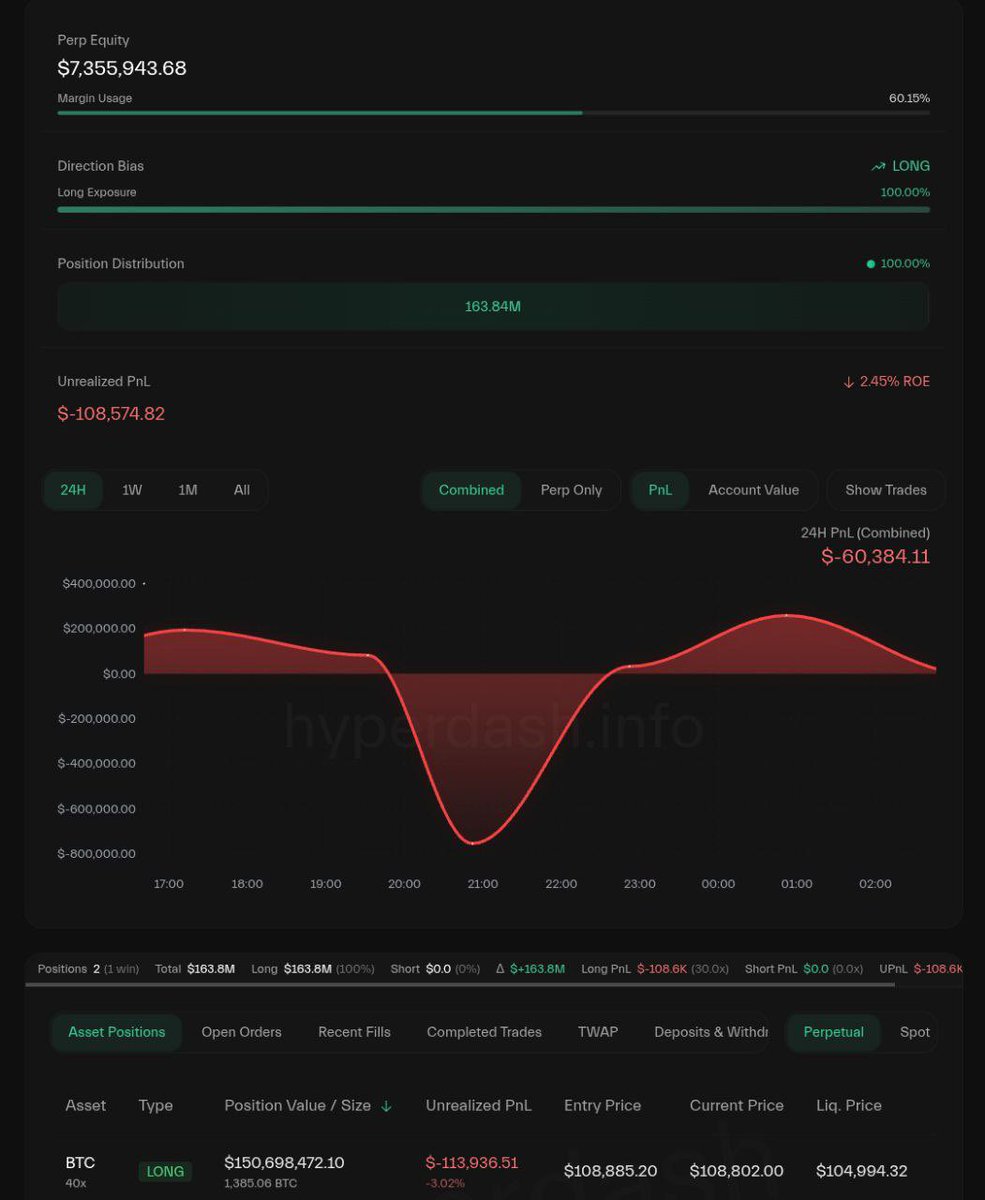 🐳 A WHALE HAS OPENED $150 MILLION BITCOIN LONG WITH 40X LEVERAGE.

HE HAS CLOSED HIS LAST 15 TRADES IN PROFITS ONLY.

DOES HE KNOW SOMETHING?