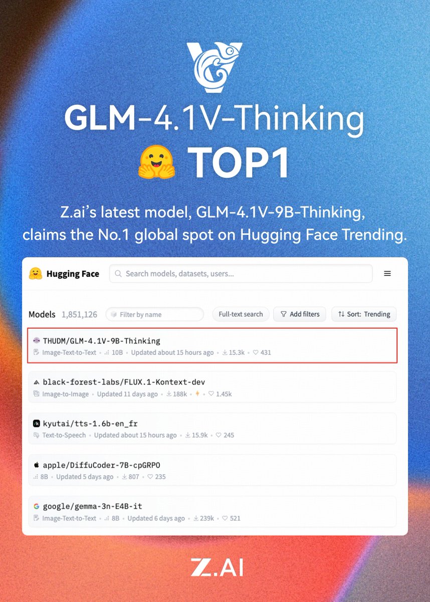 Ranked No.1 on Hugging Face Trending — Z.ai’s open-source model GLM-4.1V-9B-Thinking sets a new benchmark.🚀 

Soon be available on Z.ai Chat!

Explore the model on Hugging Face:
huggingface.co/THUDM/GLM-4.1V…
Join our community: