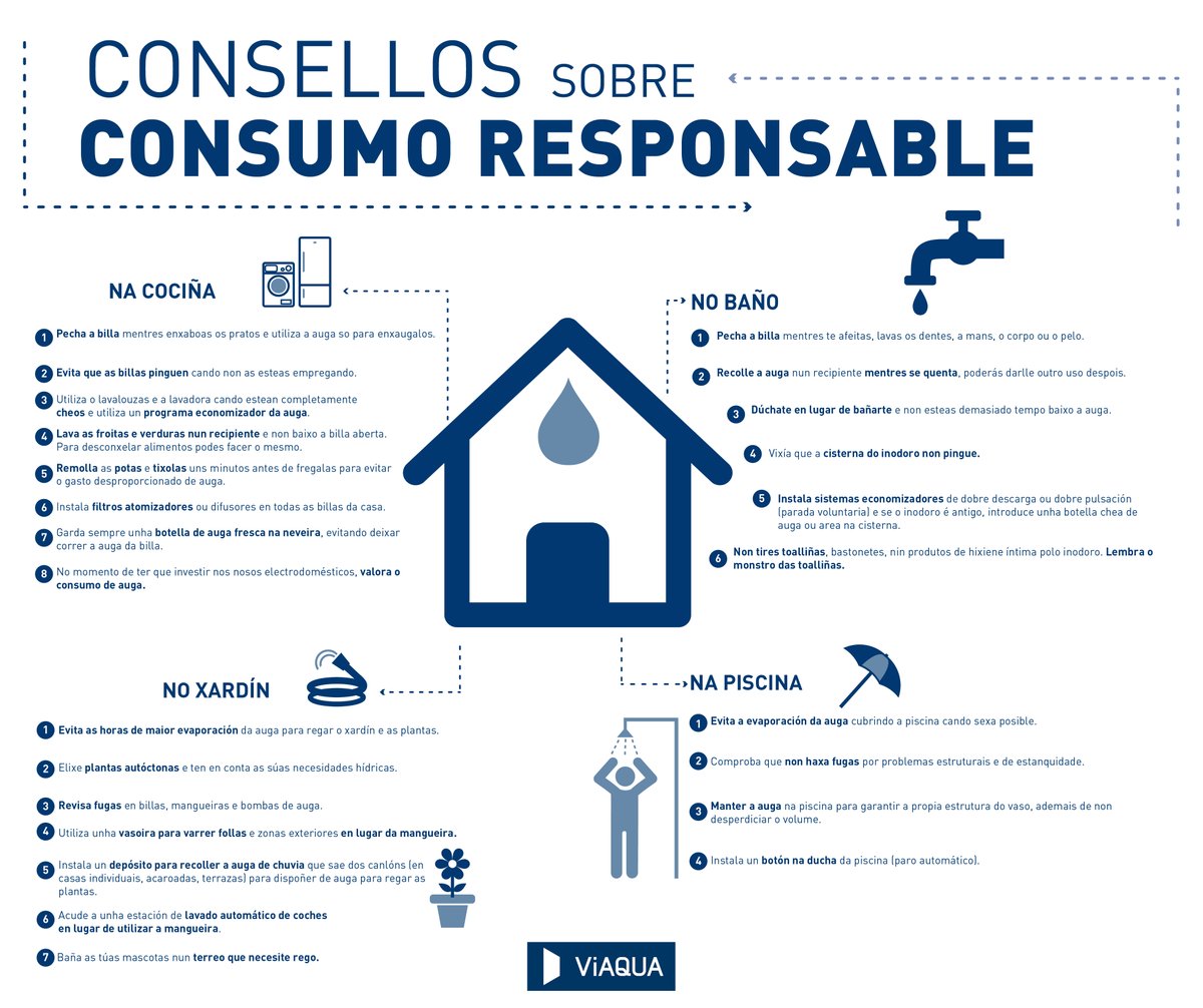En verán é imprescindible facer un consumo responsable da #auga! Podes seguir estes consellos para evitar un gasto innecesario:

💧  Instalar filtros nas billas.
🚿 Ducharse en lugar de bañarse.
🕵️‍♂️ Revisar fugas en billas, mangueiras e bombas de agua.

ℹ️ viaqua.gal/gl/consejos-co…