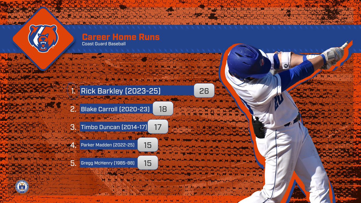 #RecordSettingBears

Record Breaking x2 for Rick Barkley in 2025! Rick tied his own single season HR record in 2025 with 10 long balls. He also set a new Career HR mark with 26! #BearDown